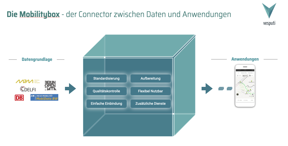 Mobilitybox: Der Connector zwischen Daten und Anwendungen