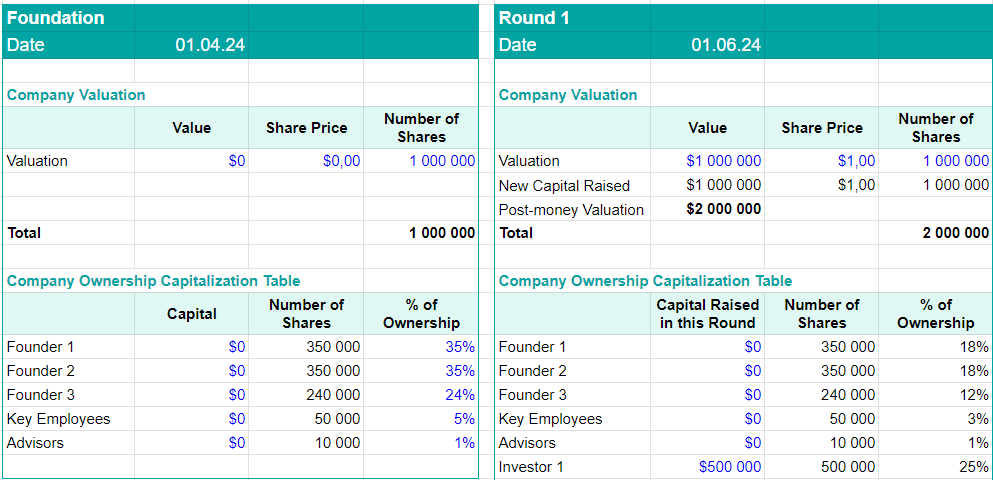 Cap Table of a Startup (Capitalization Table)