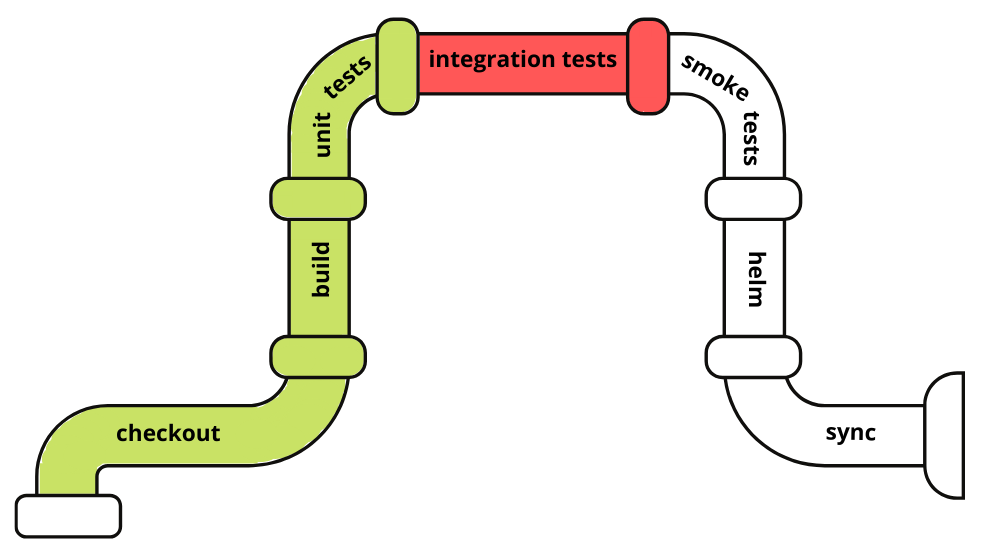 A pipeline with various stages. Stages “checkout”, “build” and “unit tests” are green, “integration tests” is red, and stages after that (“smoke tests”, “helm” and “sync”) are white.