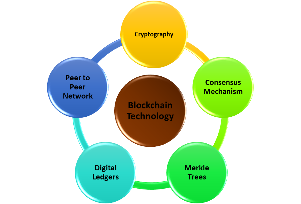 Blockchain is surrounded by the other technologies it rests upon. Small Bites of Crypto_Currents.