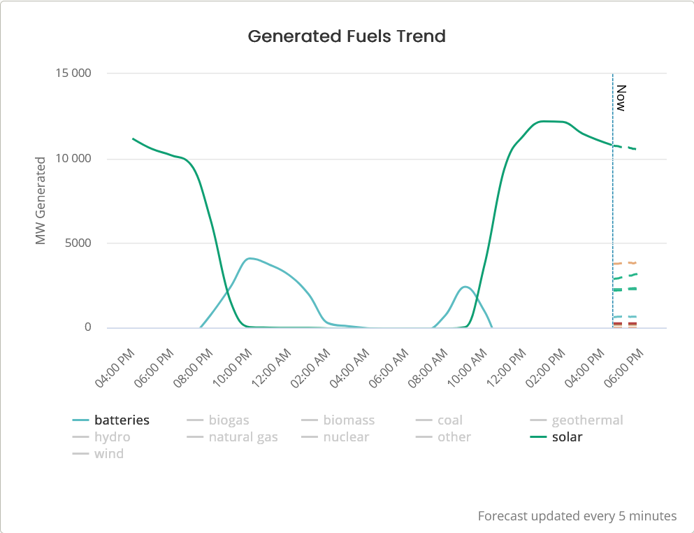 A screenshot of the Generated Fuels Trend chart from Carbonara, filtered to show solar and batteries. The batteries line has two significant peaks when solar drops to 0 and when it ramps up again.