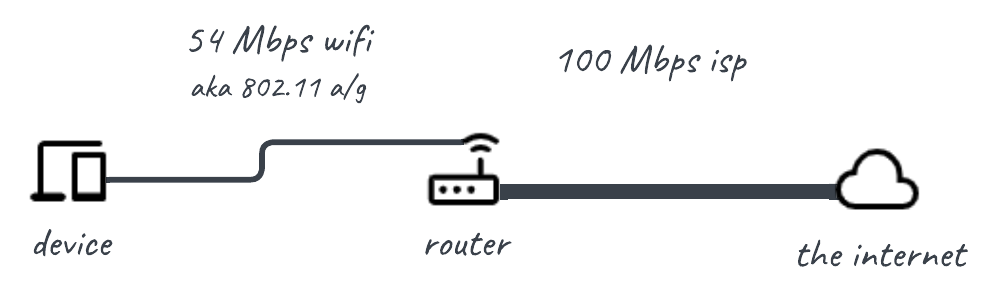 A home network with a thin line from a device to the router, and a thicker line from the router to the ISP. The thin line is labeled 54 Mbps wifi aka 802.11 a/g, and the thick line is labeled 100 Mbps isp.