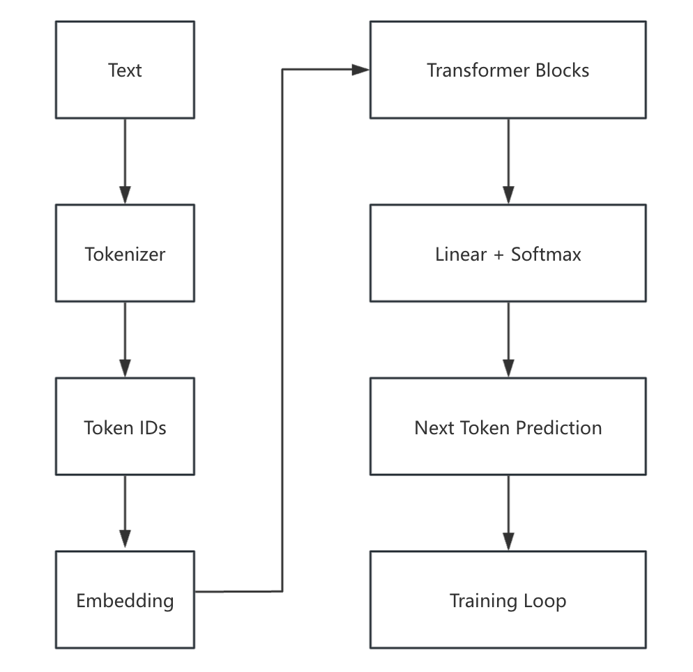 Building a Small Language Model (1) — Understanding Transformer