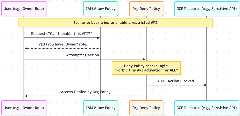 Architecting a Multi-Layered Security Stack: Beyond Basic IAM in Google Cloud