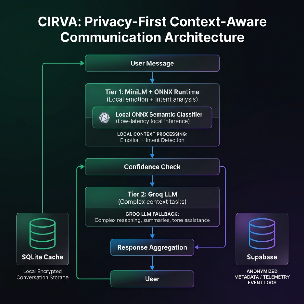 Building a Context-Aware Emotional Intelligence Layer for Mobile Communication