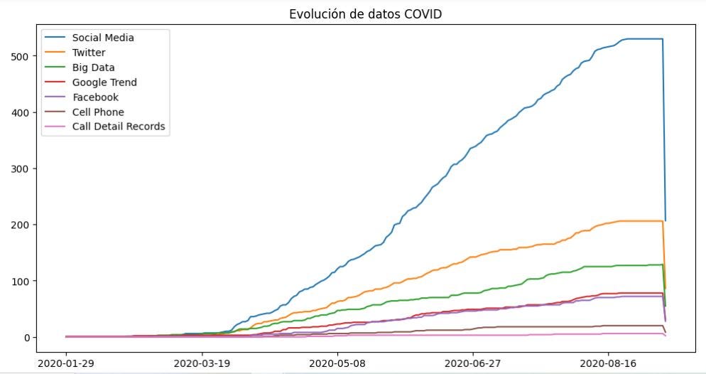 ¿Cómo influyeron los datos digitales en la investigación del COVID-19?