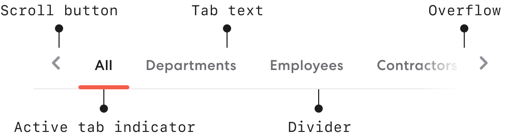 Annotations breaking down the various elements of the new tabs component