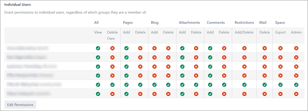 A table depicting Confluence space permissions setup