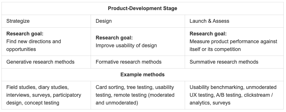 Product-Development Stage @NNG