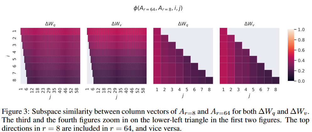 LoRA: Understanding Low-Rank Adaptation