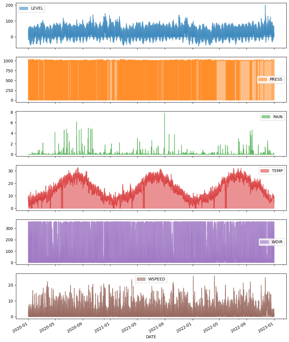 Graphs of the data used in the project.