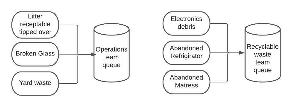 Figure 1 — NOR-to-Queue mapping example