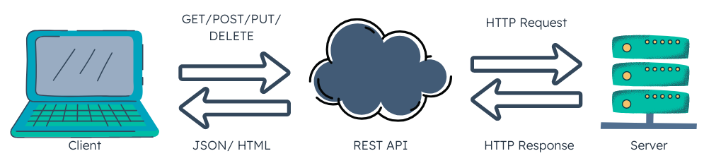 The diagram exemplifies a REST API architecture.