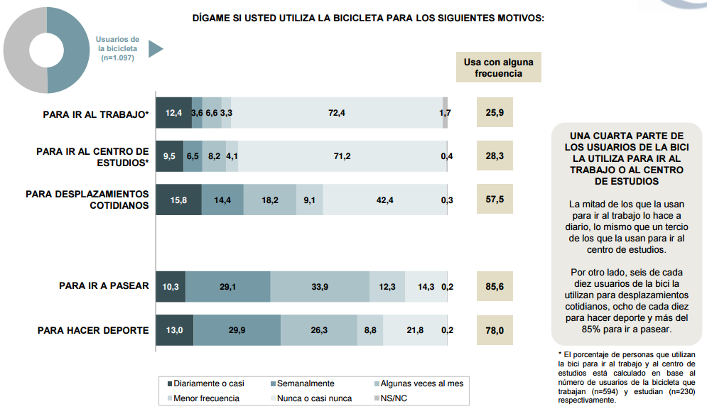 Motivos de uso de la bicicleta en España, Barómetro de la bicicleta 2015.