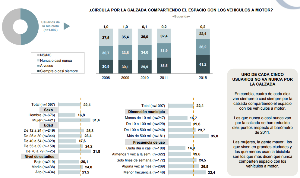 Perfil de uso de la calzada entre usuarios de bicicleta en España, Barómetro de la bicicleta 2015.
