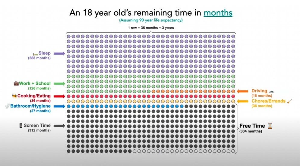 Chart illustrating how an 18-year-old will spend their remaining lifetime, with the vast majority consumed by sleep and work, supporting the statistic that 93% of free time is spent on screens