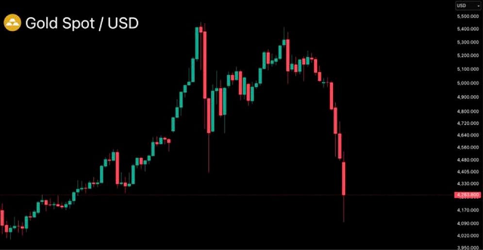 ME IRAN WAR and the parallel with GOLD PRICE in FREE-FALL