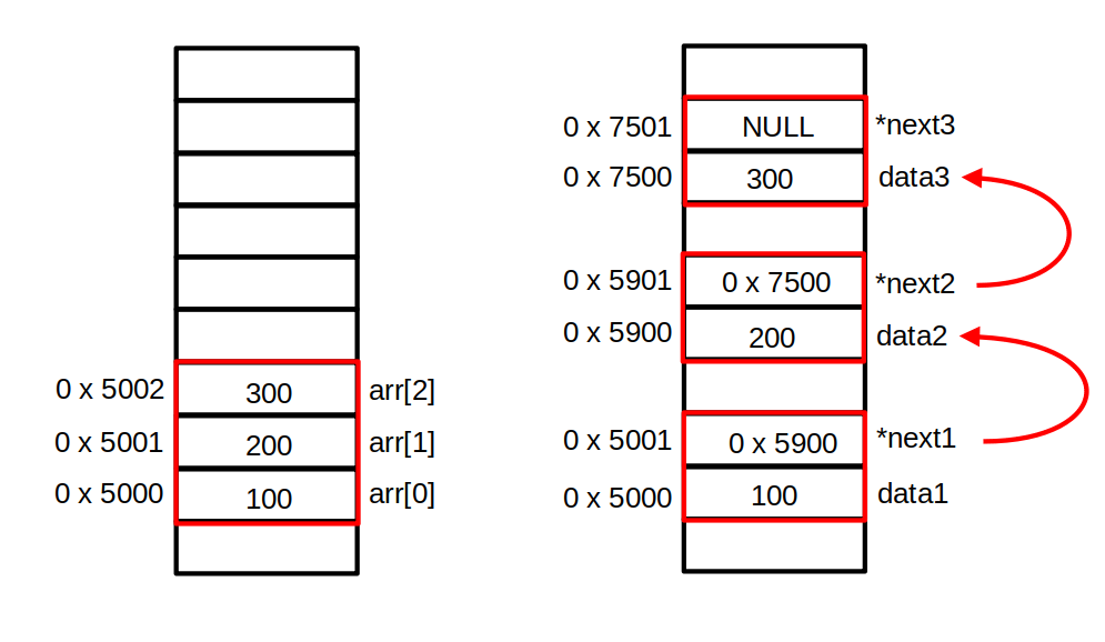 A System Developer’s Perspective: Why Kernels Favor Array-Based Over Linked-Based Implementations