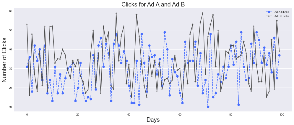 Line Plot comparing the number of clicks for Ad A and Ad B