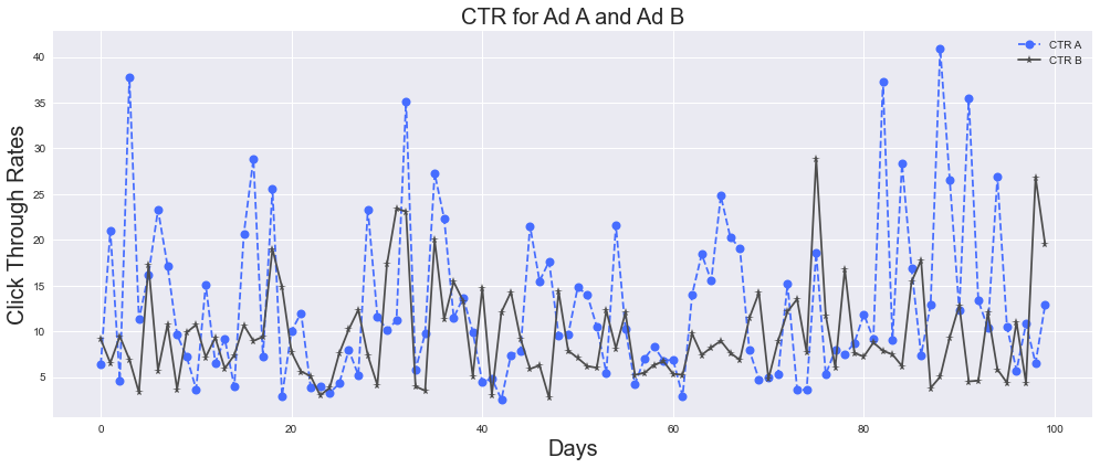 Line plot comparing the Click Through Rates (CTR) Ad A and Ad B