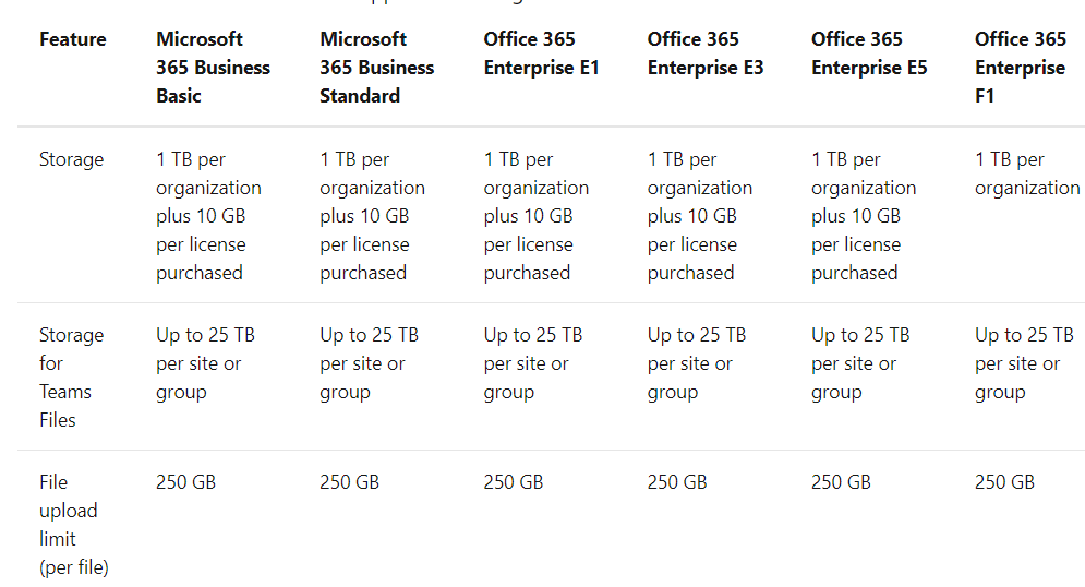 FILE STORAGE CAPACITY OF TEAMS