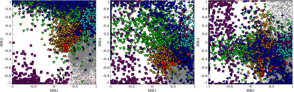 Scatterplot of X-ray properties for cosmic sources. Because the data points overlap different classes cannot be distinguished