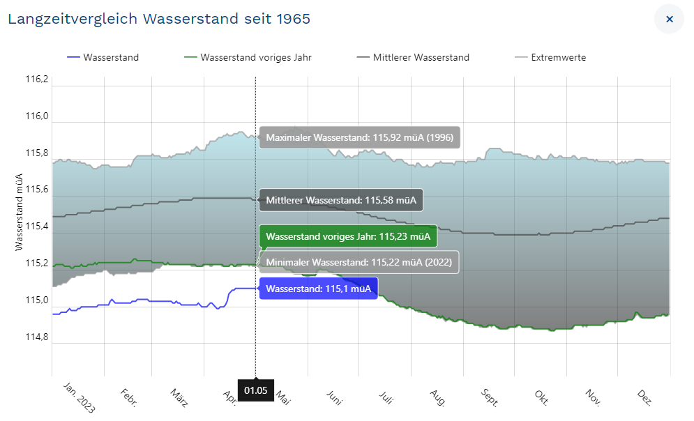 https://wasser.bgld.gv.at/hydrographie/die-seen/mittler-wasserstand-neusiedler-see