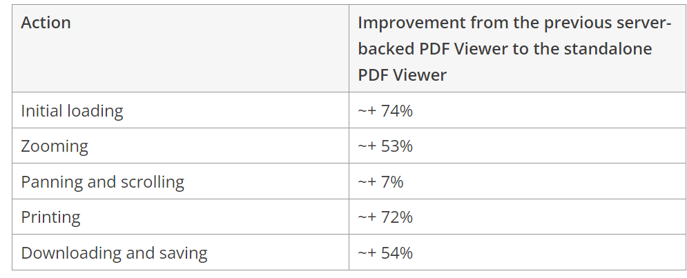 Performance improvements PDF Viewer