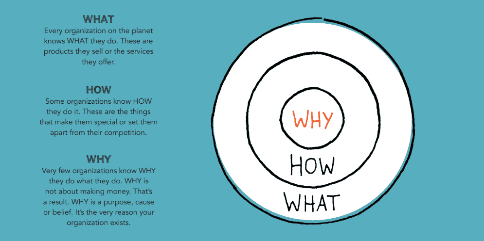 Diagrama de Start with Why do Simon Sinek.