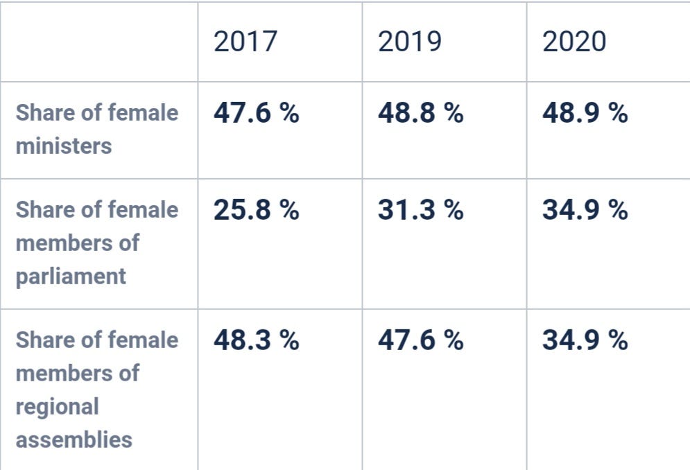 Gender Equality Index — France — Gender Equality — Women in Politics
