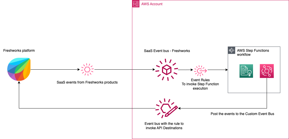 Architecture diagram of taking Freshworks events and analyzing sentiment using Step Functions, Amazon EventBridge, and API Destinations.