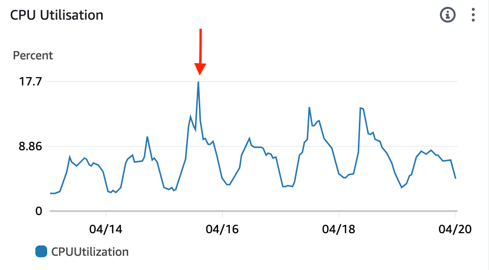A graph showing CPU utilization for a service — about halfway along the CPU utilization increases very slightly