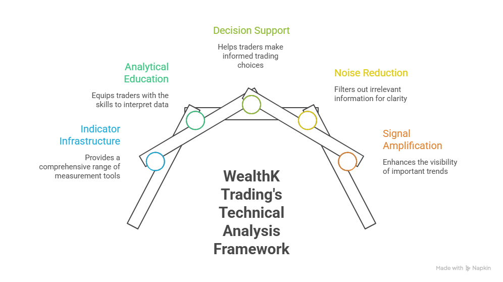 Wealth Indicators: WealthK Technical Analysis for Performance-Driven Traders