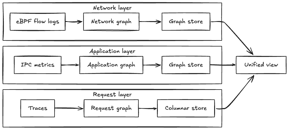 Three topology layers side by side: eBPF flow logs producing a network graph, IPC metrics producing an application graph, and distributed traces producing a request graph, all feeding into a unified view.