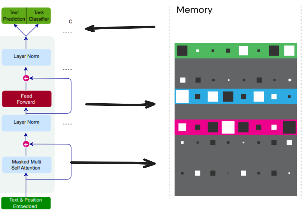 Teaching Small Language Models to Remember: Giving LLMs a Notebook with Differentiable Neural…