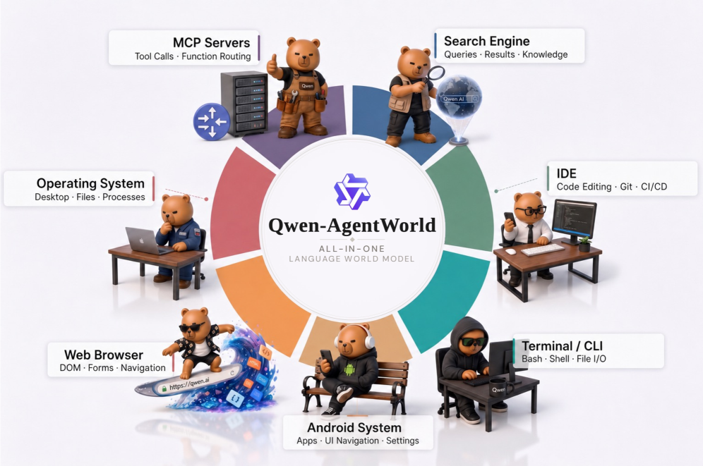 Qwen-AgentWorld: The Model Trained to Be the Environment, Not the Agent and Beats Opus