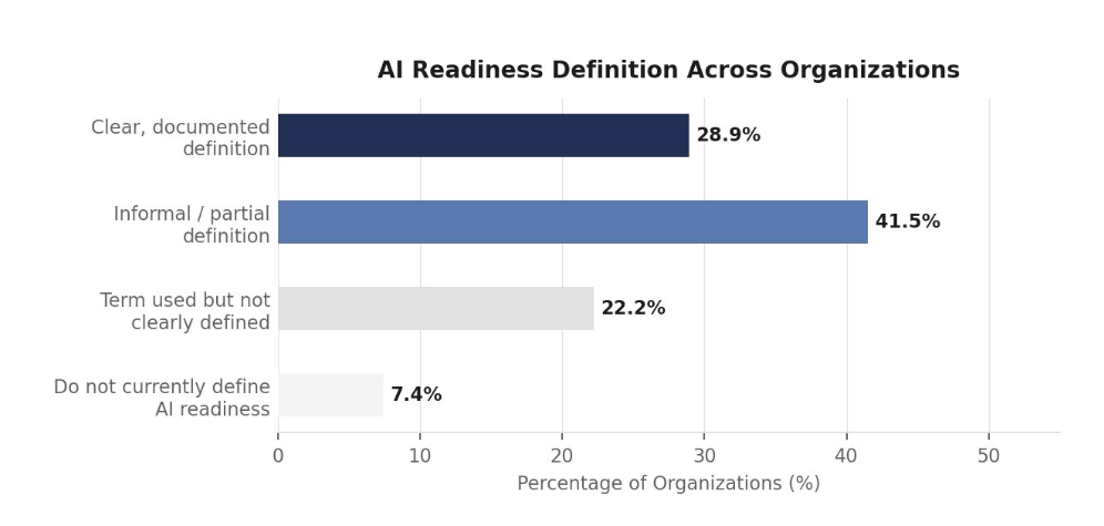 We surveyed senior data & AI leaders. Most can’t define “AI-ready.”