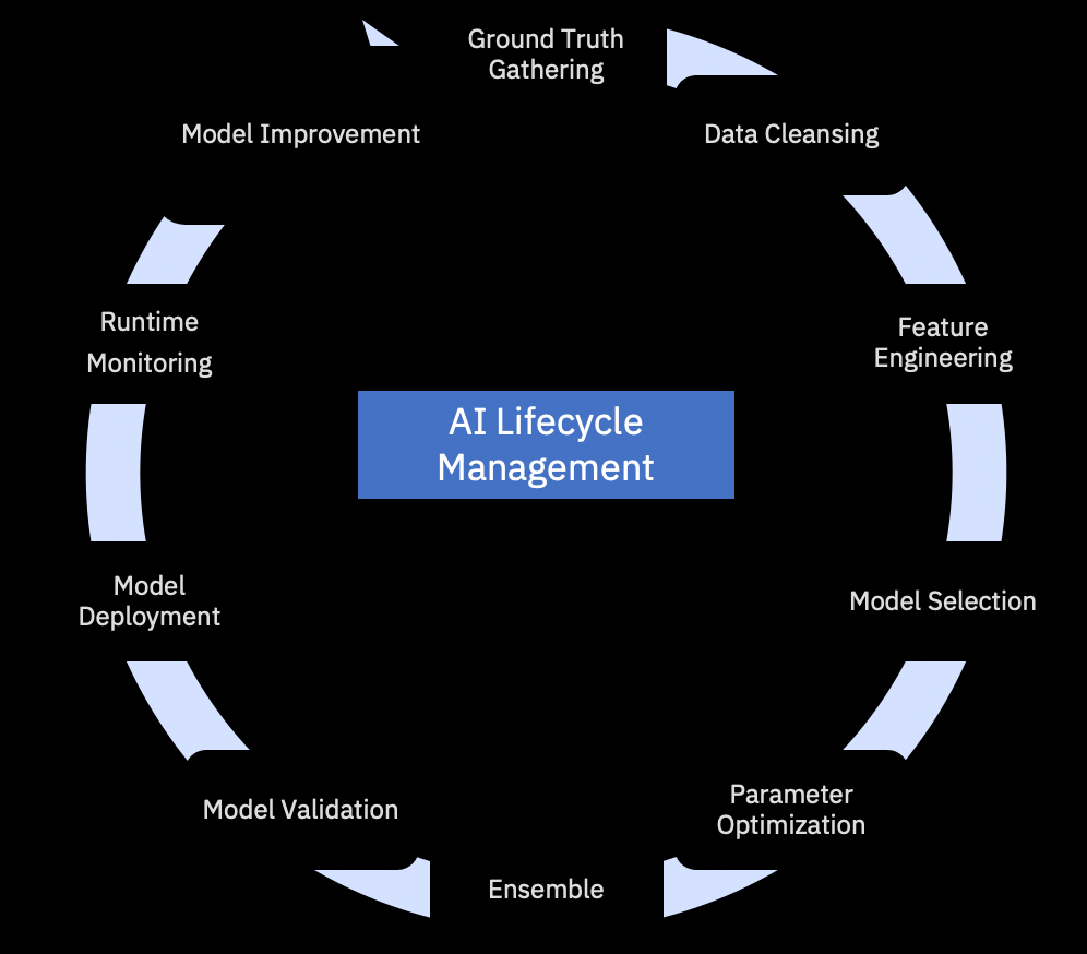 the pieces of AI lifecycle management