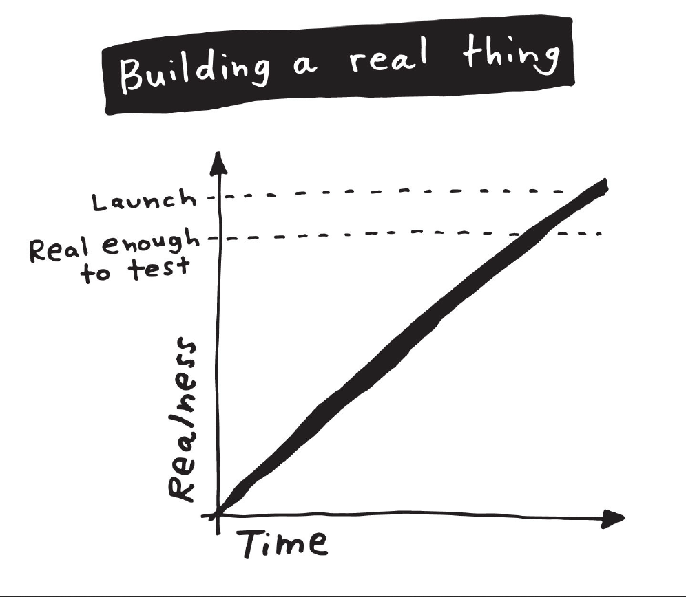 A graph showing how long it takes to build a real product