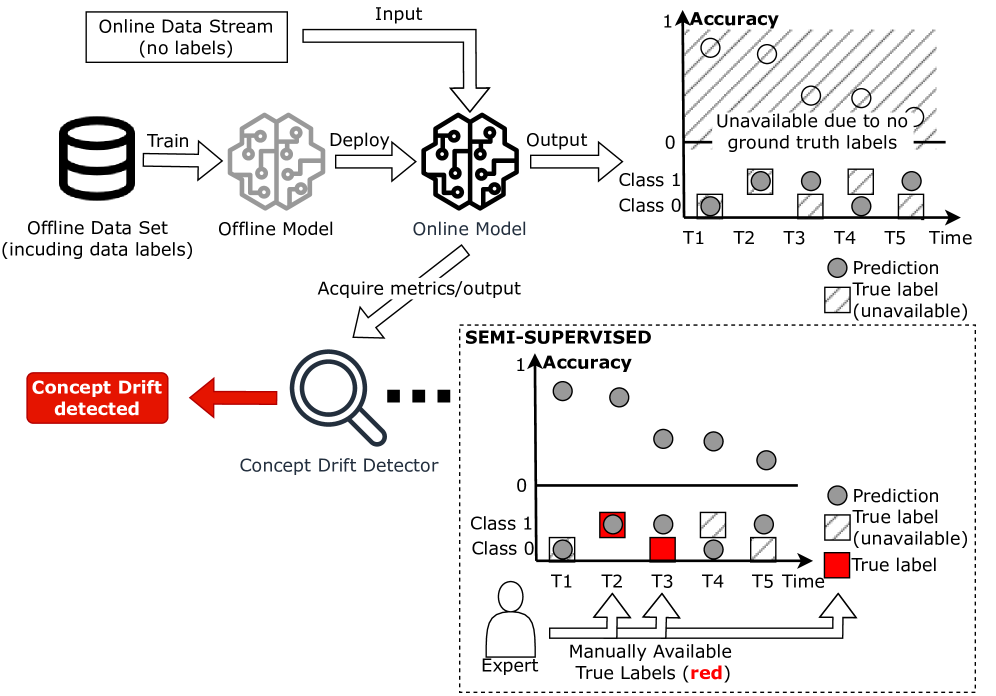 Concept Drift Detection: A Statistical Method in Machine Learning