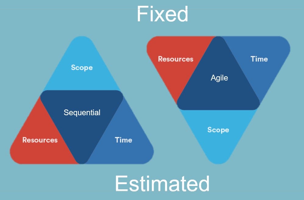 An image showing when to use sequential or agile methods depending on whether scope is fixed or estimated.