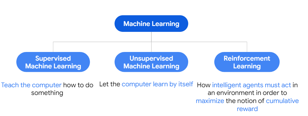 In supervised machine learning, we teach the computer how to do something meanwhile in unsupervised machine learning we let our computer learn by itself, reinforcement learning is how intelligent agents must act in an environment in order to maximize the notion of cumulative reward.
