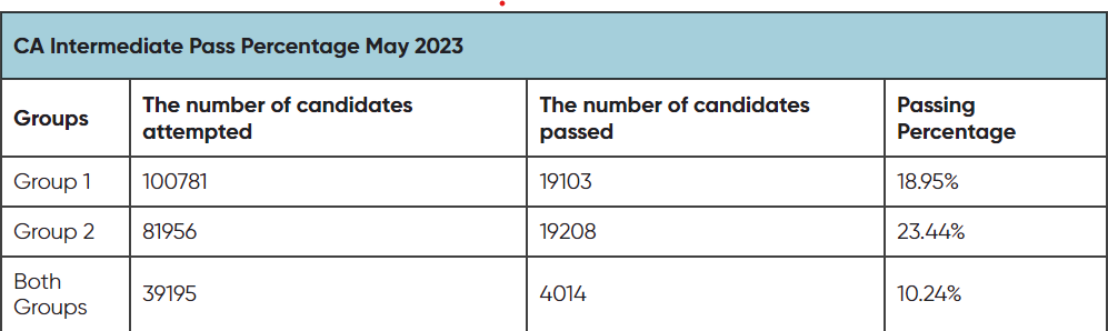 CA Intermediate Pass percentage May 2023