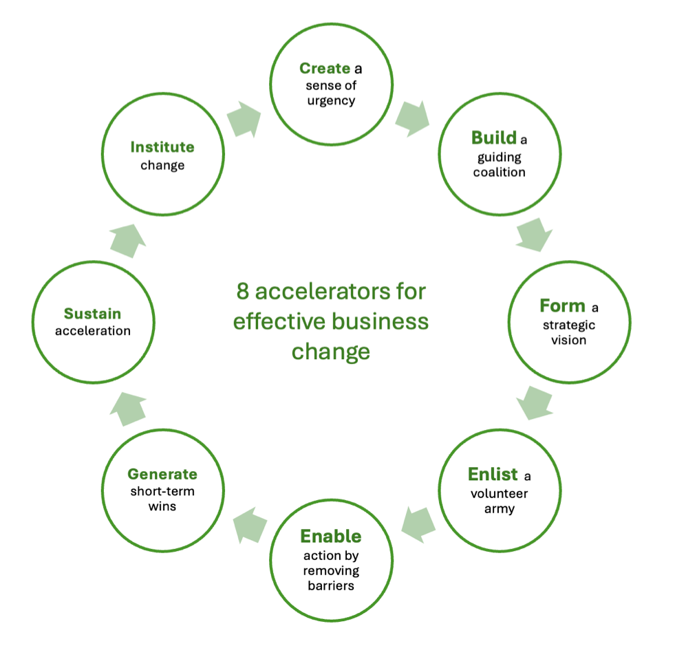 A diagram showing the 8 accelerators as revised by Kotter in 2014