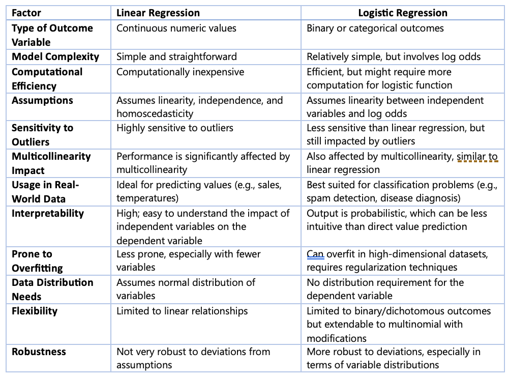 Comparsions of Linear and Logistic Regression