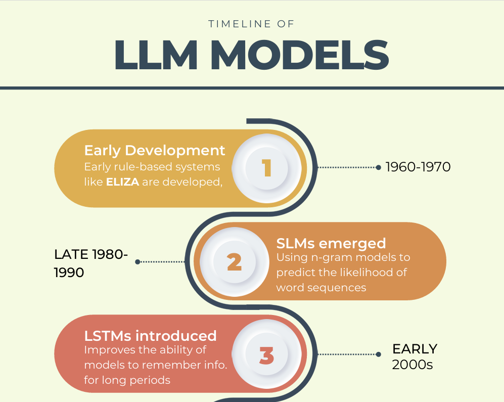 Understanding Large Language Models(LLMs)