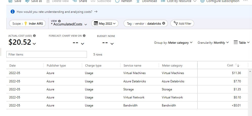 Overall Databricks Costs grouped by Meter Category