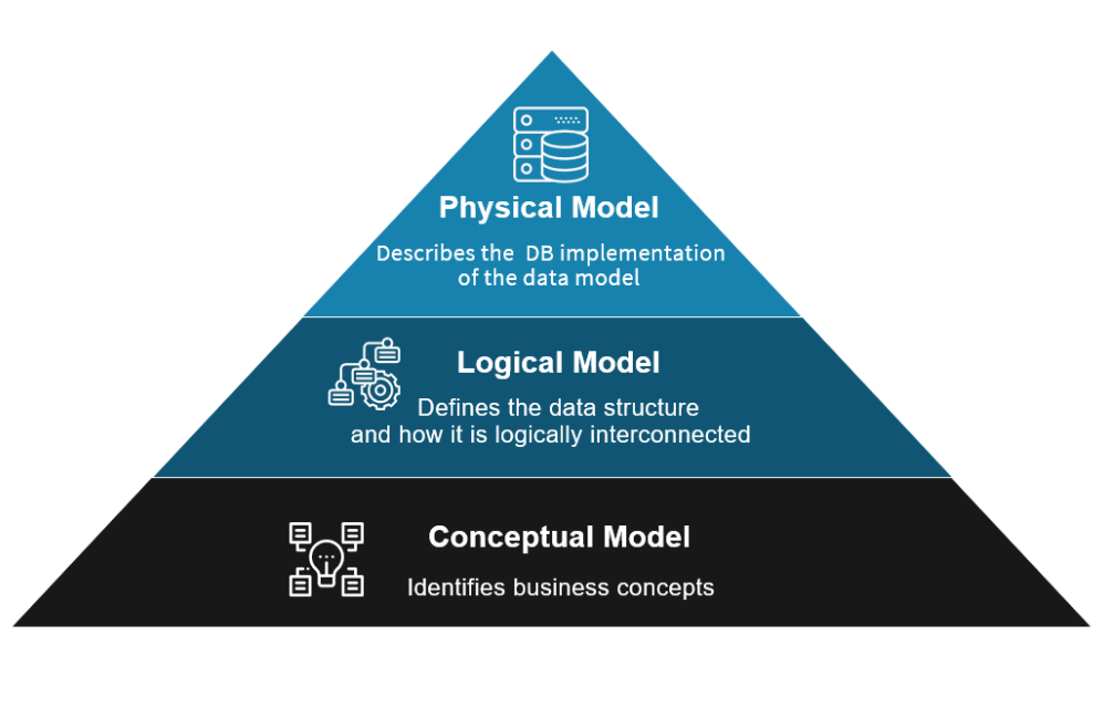 The 3 types of Data Models