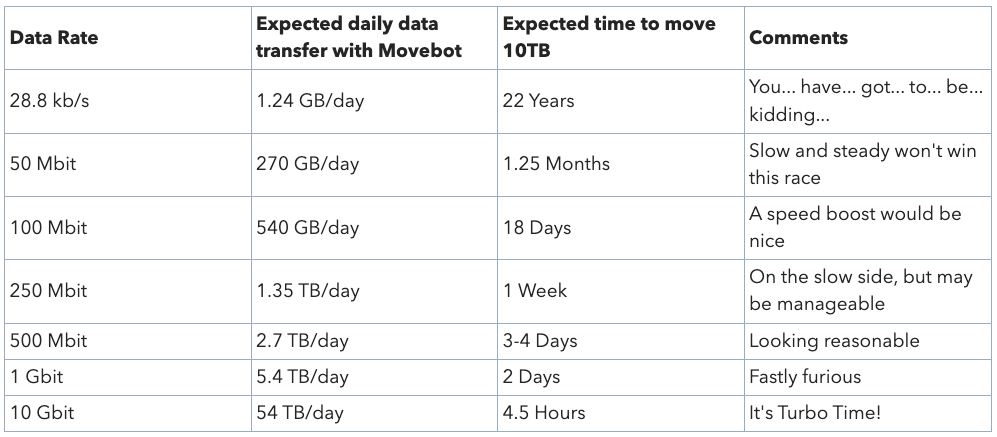 A table showing how bandwidth affects data transfer speed in Movebot