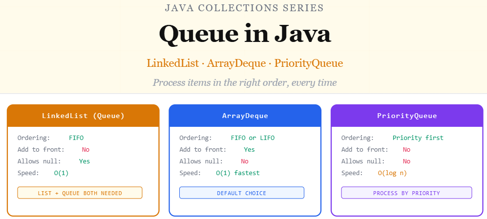 Java Collections: Queue.